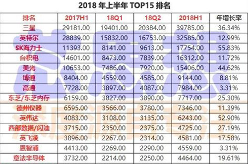 前15大半導(dǎo)體營收排名出爐，4家銷售年增30%以上