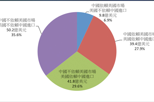 中美貿(mào)易戰(zhàn)第二回合，半導(dǎo)體產(chǎn)業(yè)會受到?jīng)_擊嗎