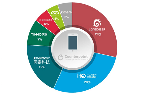 OEM砍單，全球智能手機(jī)ODM/IDH出貨量同比下降5％